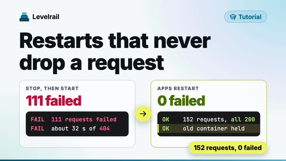 Restarts that never drop a request