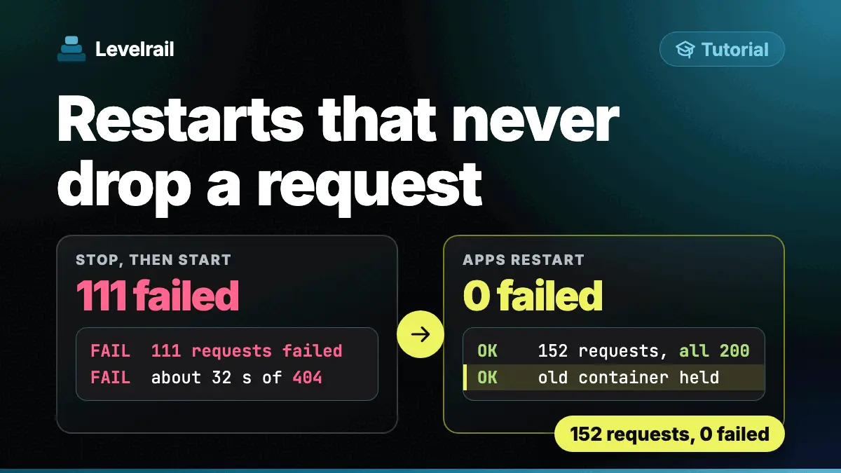 Restarts that never drop a request