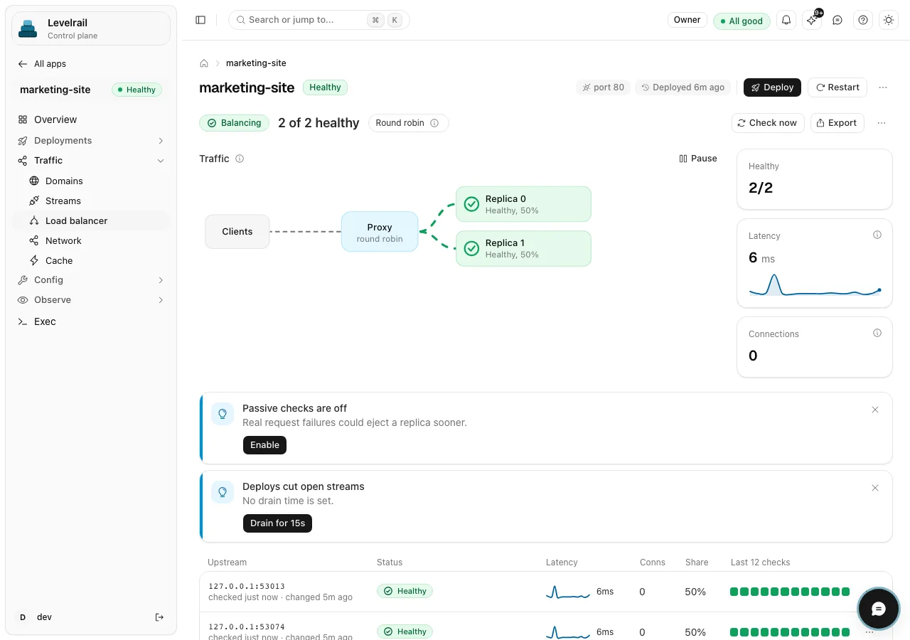 The load balancer page for an app: clients reach a round robin proxy that splits traffic between two healthy replicas, with latency, connections and a per upstream status table.