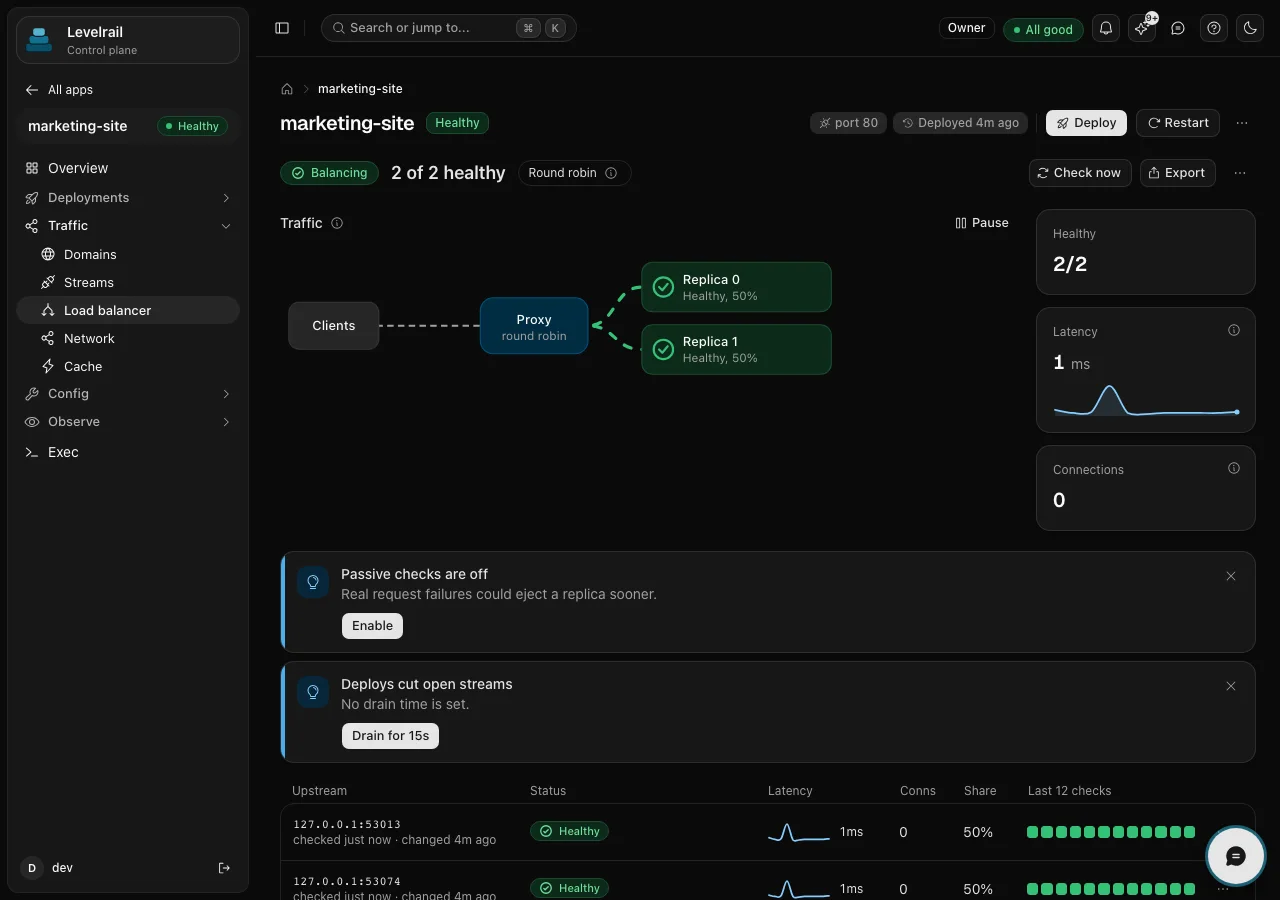 The load balancer page for an app: clients reach a round robin proxy that splits traffic between two healthy replicas, with latency, connections and a per upstream status table.
