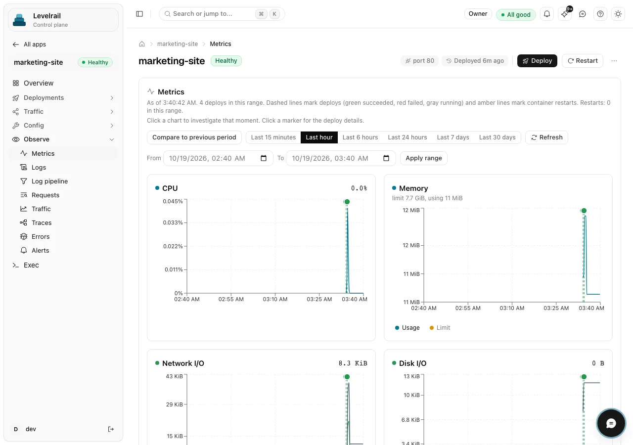 The Metrics page of an app named marketing-site with time range buttons and charts for CPU, memory, network I/O and disk I/O, with dashed lines marking deploys.
