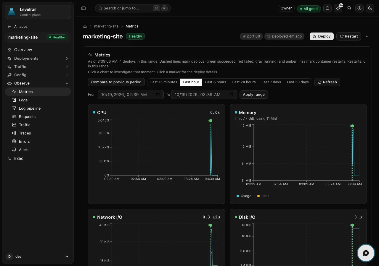 The Metrics page of an app named marketing-site with time range buttons and charts for CPU, memory, network I/O and disk I/O, with dashed lines marking deploys.
